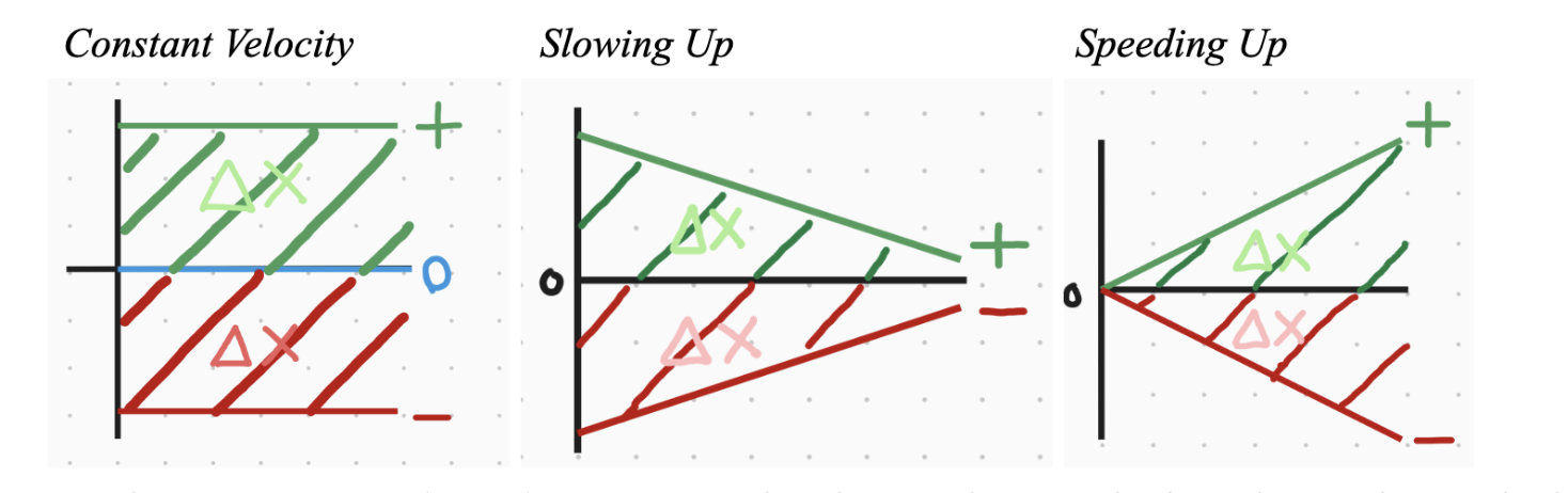 graphs showing position vs time and their correspondence to velocity